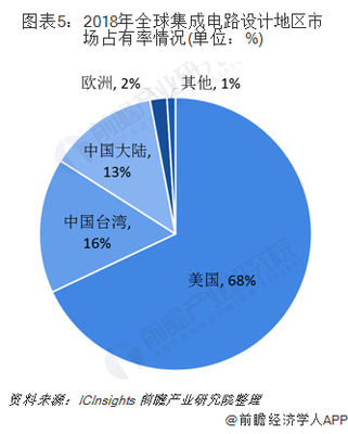 2019年中國集成電路行業分析 結構優化向好，高端產品設計獲突破